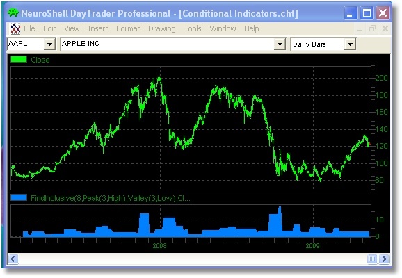 Conditional Indicators